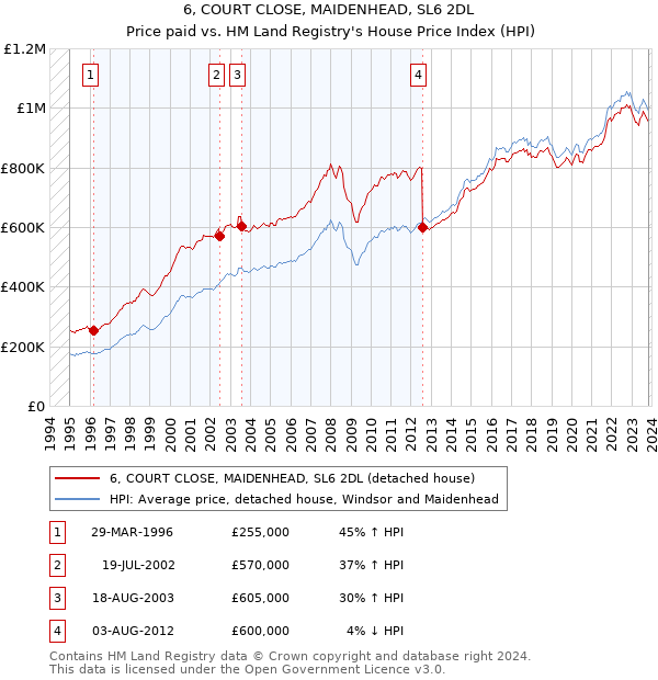 6, COURT CLOSE, MAIDENHEAD, SL6 2DL: Price paid vs HM Land Registry's House Price Index