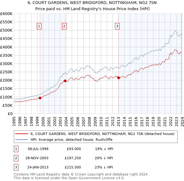 6, COURT GARDENS, WEST BRIDGFORD, NOTTINGHAM, NG2 7SN: Price paid vs HM Land Registry's House Price Index