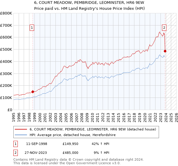 6, COURT MEADOW, PEMBRIDGE, LEOMINSTER, HR6 9EW: Price paid vs HM Land Registry's House Price Index