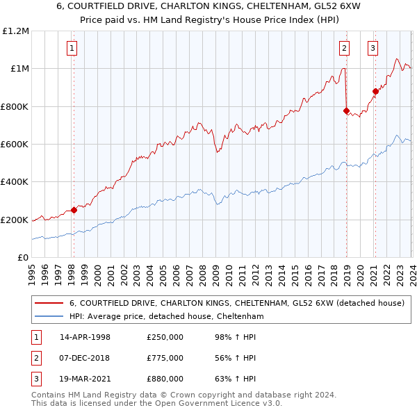 6, COURTFIELD DRIVE, CHARLTON KINGS, CHELTENHAM, GL52 6XW: Price paid vs HM Land Registry's House Price Index