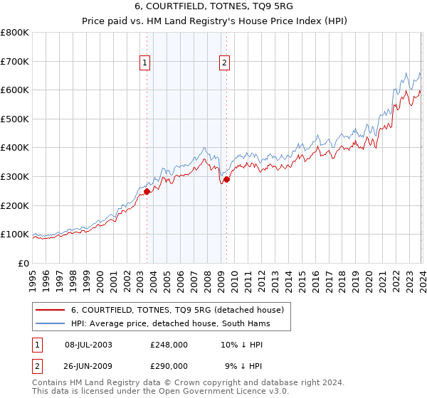 6, COURTFIELD, TOTNES, TQ9 5RG: Price paid vs HM Land Registry's House Price Index