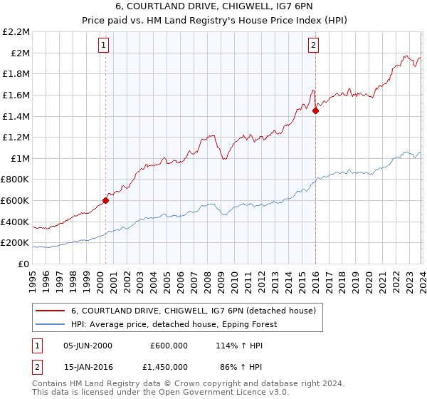 6, COURTLAND DRIVE, CHIGWELL, IG7 6PN: Price paid vs HM Land Registry's House Price Index