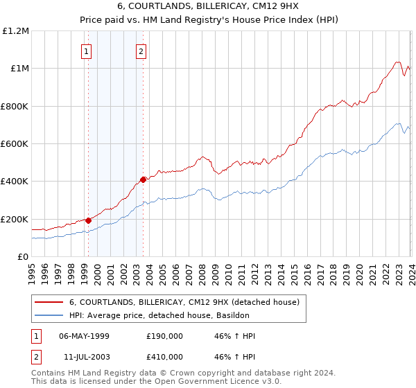 6, COURTLANDS, BILLERICAY, CM12 9HX: Price paid vs HM Land Registry's House Price Index