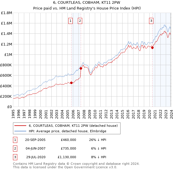 6, COURTLEAS, COBHAM, KT11 2PW: Price paid vs HM Land Registry's House Price Index
