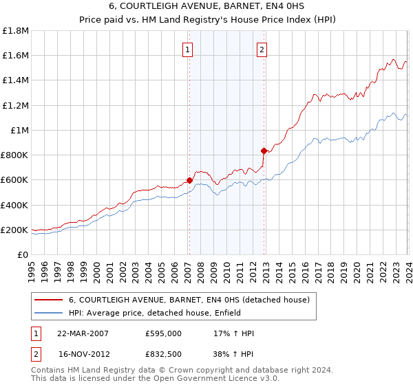 6, COURTLEIGH AVENUE, BARNET, EN4 0HS: Price paid vs HM Land Registry's House Price Index