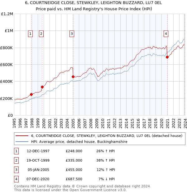 6, COURTNEIDGE CLOSE, STEWKLEY, LEIGHTON BUZZARD, LU7 0EL: Price paid vs HM Land Registry's House Price Index
