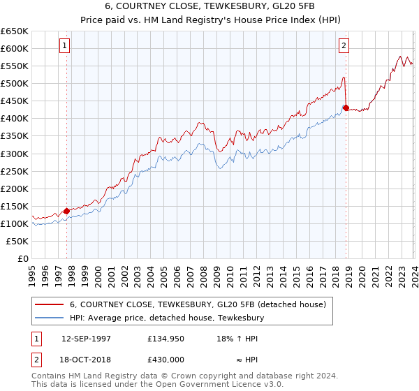 6, COURTNEY CLOSE, TEWKESBURY, GL20 5FB: Price paid vs HM Land Registry's House Price Index
