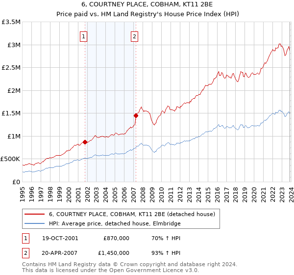 6, COURTNEY PLACE, COBHAM, KT11 2BE: Price paid vs HM Land Registry's House Price Index