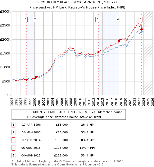 6, COURTNEY PLACE, STOKE-ON-TRENT, ST3 7XF: Price paid vs HM Land Registry's House Price Index