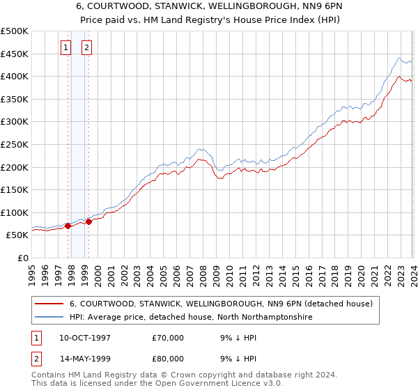 6, COURTWOOD, STANWICK, WELLINGBOROUGH, NN9 6PN: Price paid vs HM Land Registry's House Price Index