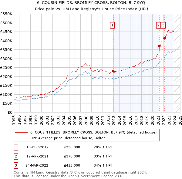 6, COUSIN FIELDS, BROMLEY CROSS, BOLTON, BL7 9YQ: Price paid vs HM Land Registry's House Price Index