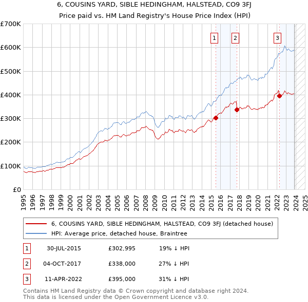 6, COUSINS YARD, SIBLE HEDINGHAM, HALSTEAD, CO9 3FJ: Price paid vs HM Land Registry's House Price Index