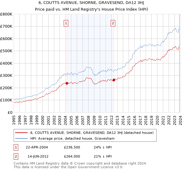 6, COUTTS AVENUE, SHORNE, GRAVESEND, DA12 3HJ: Price paid vs HM Land Registry's House Price Index