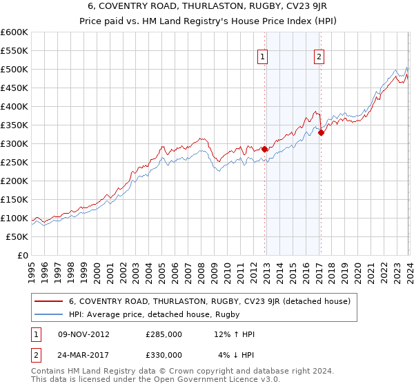 6, COVENTRY ROAD, THURLASTON, RUGBY, CV23 9JR: Price paid vs HM Land Registry's House Price Index