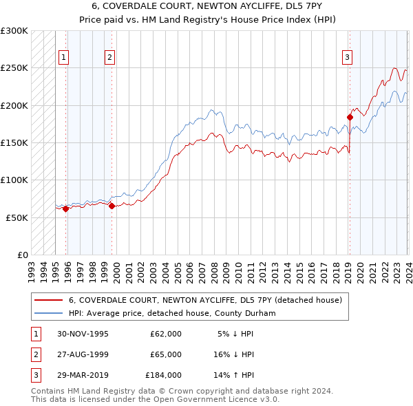 6, COVERDALE COURT, NEWTON AYCLIFFE, DL5 7PY: Price paid vs HM Land Registry's House Price Index