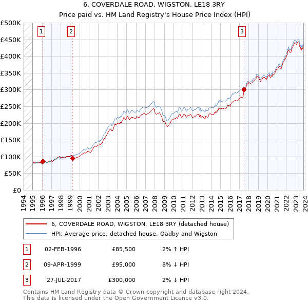 6, COVERDALE ROAD, WIGSTON, LE18 3RY: Price paid vs HM Land Registry's House Price Index