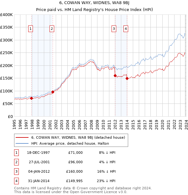6, COWAN WAY, WIDNES, WA8 9BJ: Price paid vs HM Land Registry's House Price Index