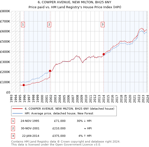 6, COWPER AVENUE, NEW MILTON, BH25 6NY: Price paid vs HM Land Registry's House Price Index