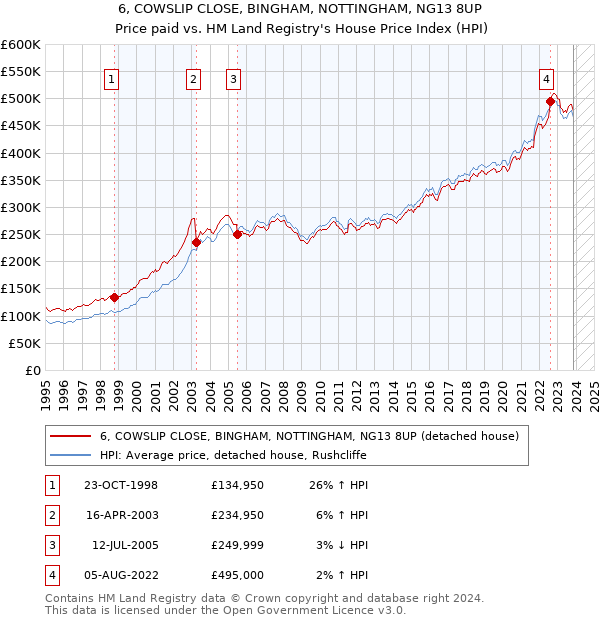 6, COWSLIP CLOSE, BINGHAM, NOTTINGHAM, NG13 8UP: Price paid vs HM Land Registry's House Price Index