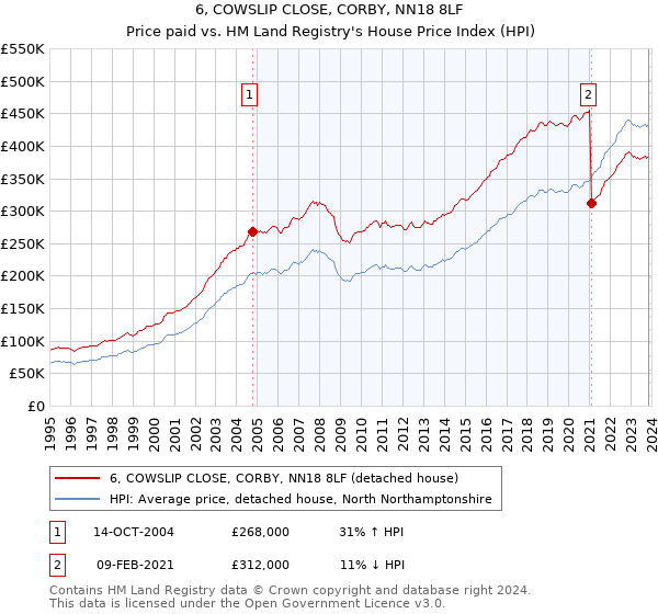 6, COWSLIP CLOSE, CORBY, NN18 8LF: Price paid vs HM Land Registry's House Price Index