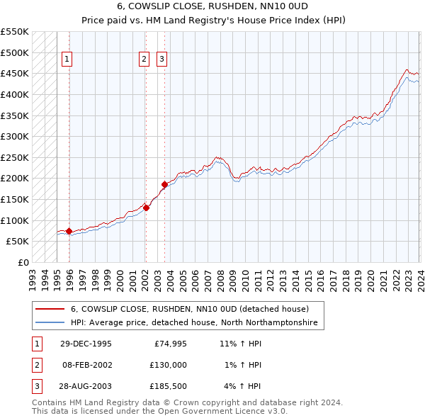 6, COWSLIP CLOSE, RUSHDEN, NN10 0UD: Price paid vs HM Land Registry's House Price Index