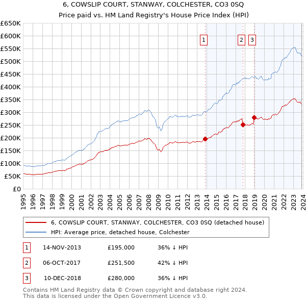 6, COWSLIP COURT, STANWAY, COLCHESTER, CO3 0SQ: Price paid vs HM Land Registry's House Price Index