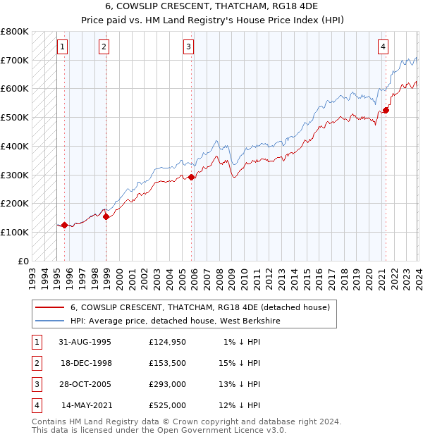 6, COWSLIP CRESCENT, THATCHAM, RG18 4DE: Price paid vs HM Land Registry's House Price Index
