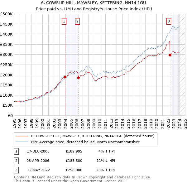 6, COWSLIP HILL, MAWSLEY, KETTERING, NN14 1GU: Price paid vs HM Land Registry's House Price Index