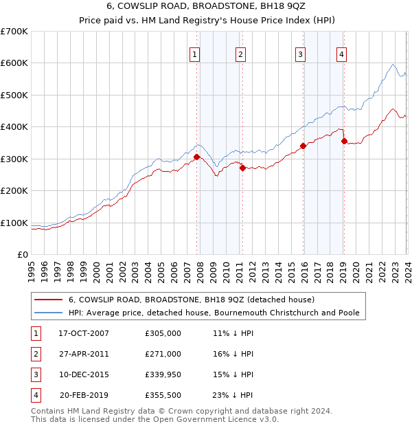 6, COWSLIP ROAD, BROADSTONE, BH18 9QZ: Price paid vs HM Land Registry's House Price Index