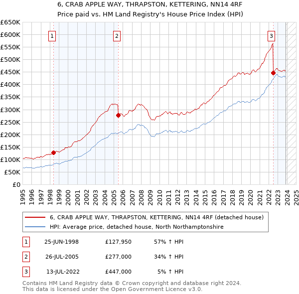 6, CRAB APPLE WAY, THRAPSTON, KETTERING, NN14 4RF: Price paid vs HM Land Registry's House Price Index