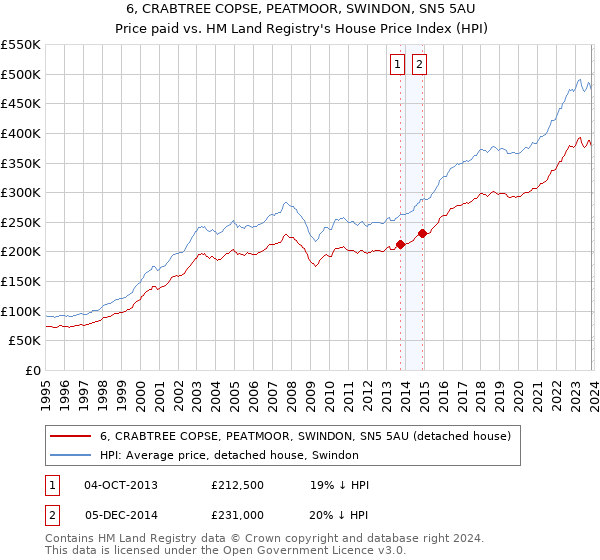6, CRABTREE COPSE, PEATMOOR, SWINDON, SN5 5AU: Price paid vs HM Land Registry's House Price Index