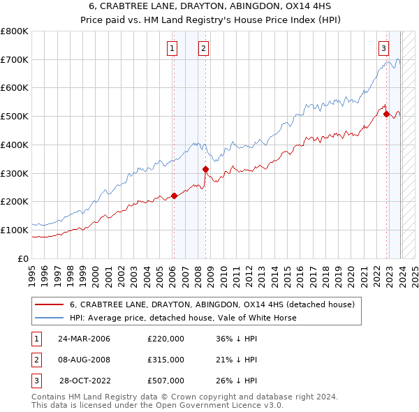 6, CRABTREE LANE, DRAYTON, ABINGDON, OX14 4HS: Price paid vs HM Land Registry's House Price Index