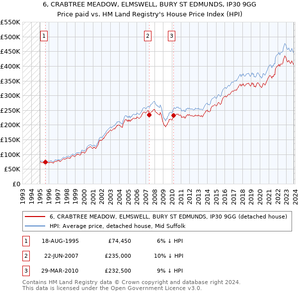 6, CRABTREE MEADOW, ELMSWELL, BURY ST EDMUNDS, IP30 9GG: Price paid vs HM Land Registry's House Price Index