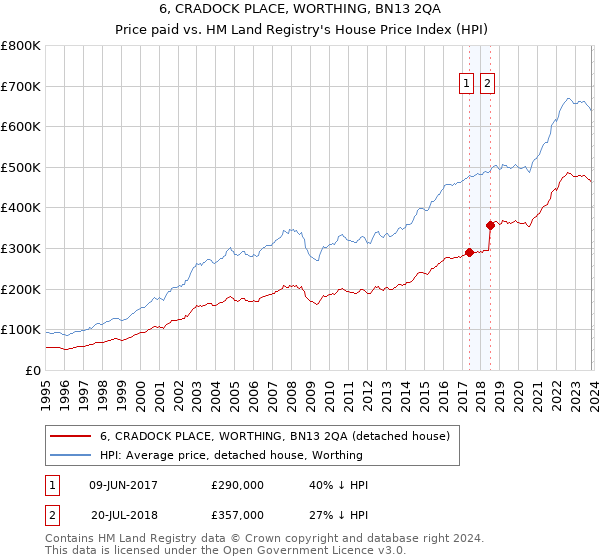 6, CRADOCK PLACE, WORTHING, BN13 2QA: Price paid vs HM Land Registry's House Price Index