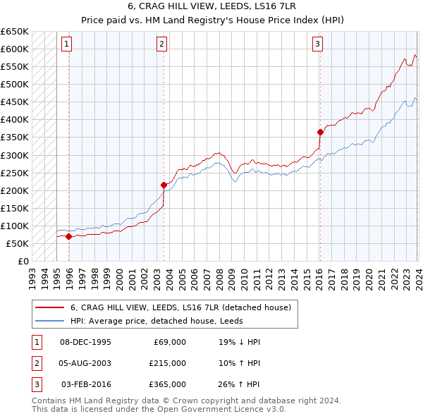 6, CRAG HILL VIEW, LEEDS, LS16 7LR: Price paid vs HM Land Registry's House Price Index