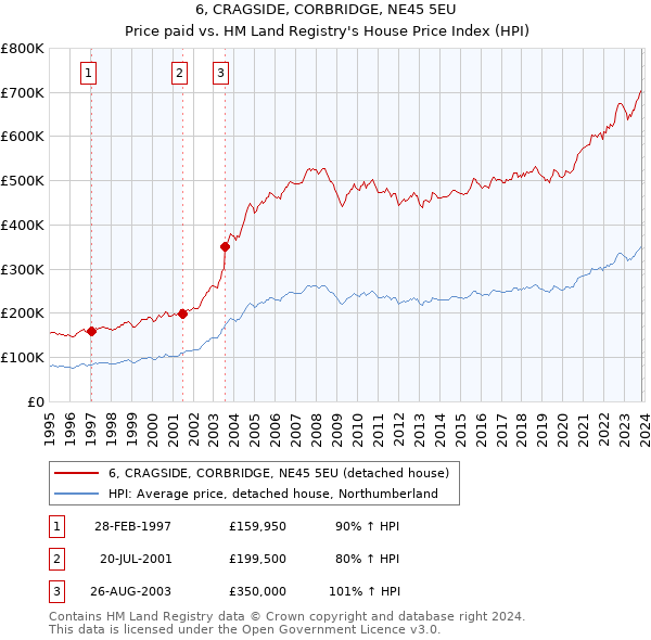 6, CRAGSIDE, CORBRIDGE, NE45 5EU: Price paid vs HM Land Registry's House Price Index