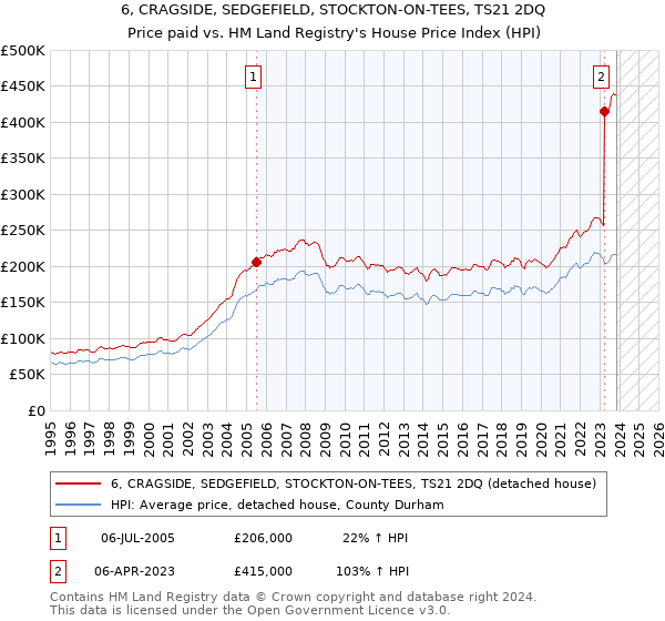 6, CRAGSIDE, SEDGEFIELD, STOCKTON-ON-TEES, TS21 2DQ: Price paid vs HM Land Registry's House Price Index