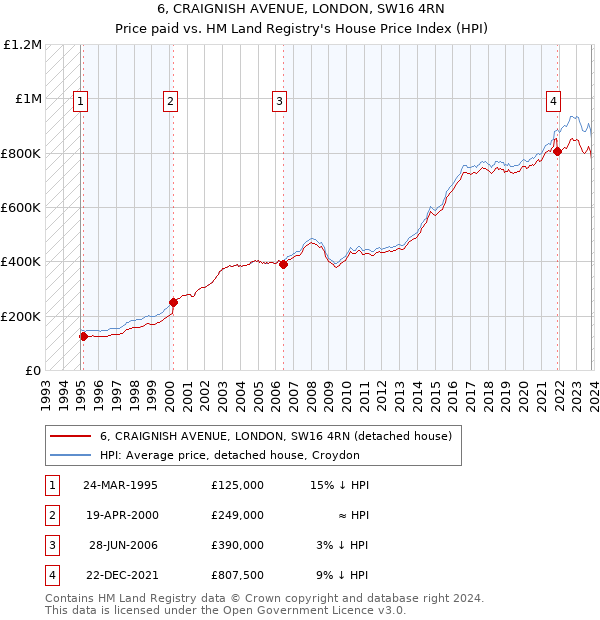 6, CRAIGNISH AVENUE, LONDON, SW16 4RN: Price paid vs HM Land Registry's House Price Index