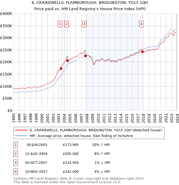 6, CRAIKEWELLS, FLAMBOROUGH, BRIDLINGTON, YO15 1QH: Price paid vs HM Land Registry's House Price Index