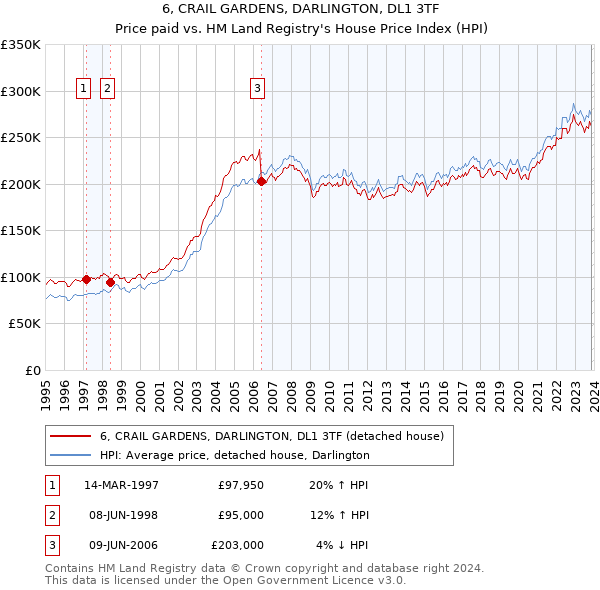 6, CRAIL GARDENS, DARLINGTON, DL1 3TF: Price paid vs HM Land Registry's House Price Index