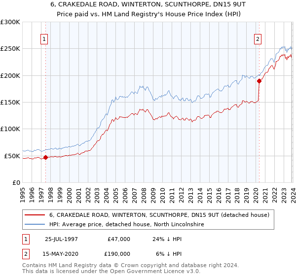 6, CRAKEDALE ROAD, WINTERTON, SCUNTHORPE, DN15 9UT: Price paid vs HM Land Registry's House Price Index