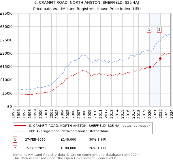6, CRAMFIT ROAD, NORTH ANSTON, SHEFFIELD, S25 4AJ: Price paid vs HM Land Registry's House Price Index