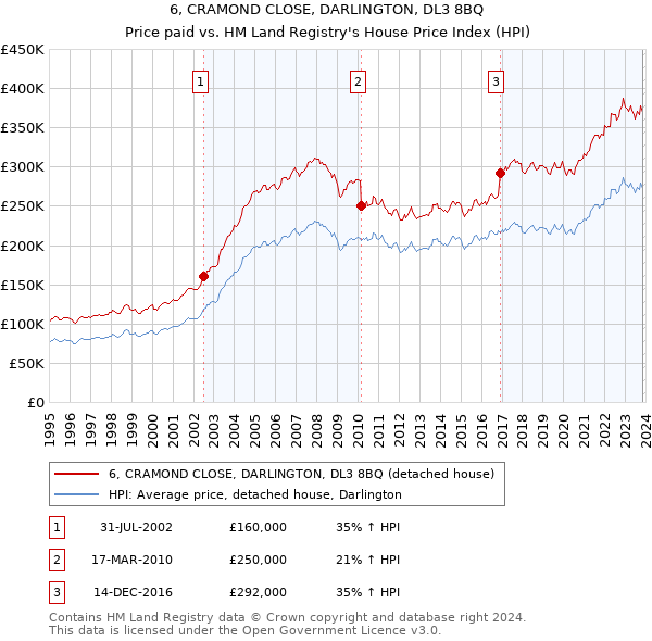 6, CRAMOND CLOSE, DARLINGTON, DL3 8BQ: Price paid vs HM Land Registry's House Price Index