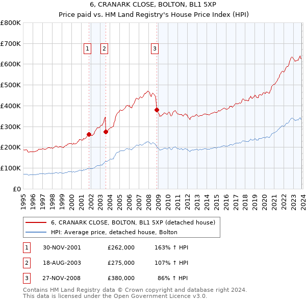 6, CRANARK CLOSE, BOLTON, BL1 5XP: Price paid vs HM Land Registry's House Price Index