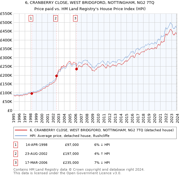 6, CRANBERRY CLOSE, WEST BRIDGFORD, NOTTINGHAM, NG2 7TQ: Price paid vs HM Land Registry's House Price Index