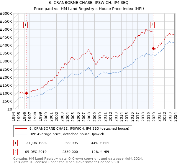 6, CRANBORNE CHASE, IPSWICH, IP4 3EQ: Price paid vs HM Land Registry's House Price Index