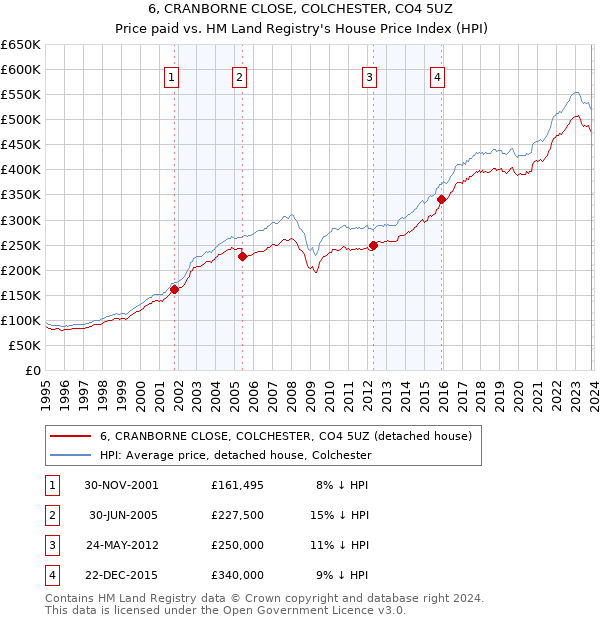 6, CRANBORNE CLOSE, COLCHESTER, CO4 5UZ: Price paid vs HM Land Registry's House Price Index