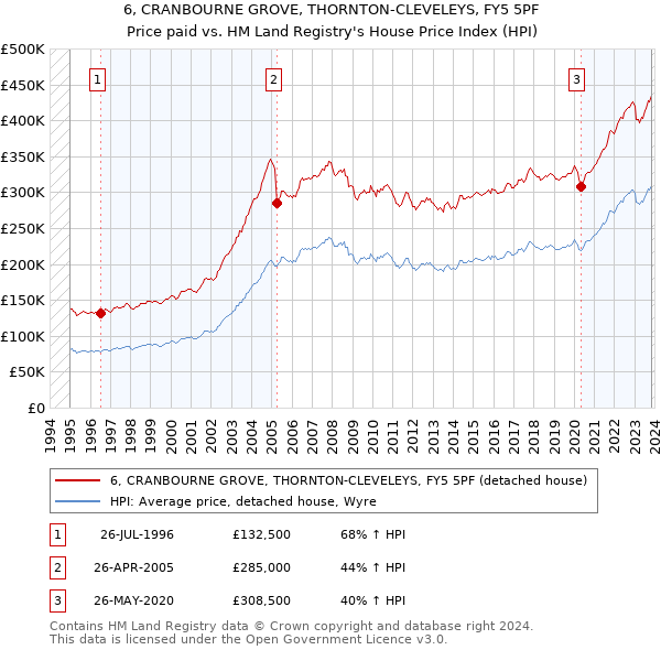 6, CRANBOURNE GROVE, THORNTON-CLEVELEYS, FY5 5PF: Price paid vs HM Land Registry's House Price Index