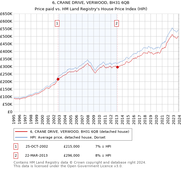 6, CRANE DRIVE, VERWOOD, BH31 6QB: Price paid vs HM Land Registry's House Price Index