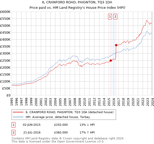 6, CRANFORD ROAD, PAIGNTON, TQ3 1DA: Price paid vs HM Land Registry's House Price Index